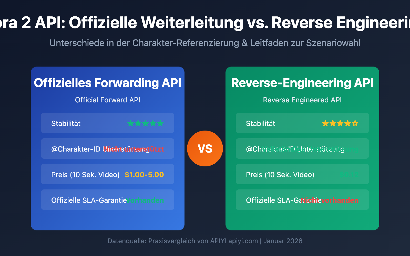 sora 2 api official vs reverse character reference guide de image 0 图示