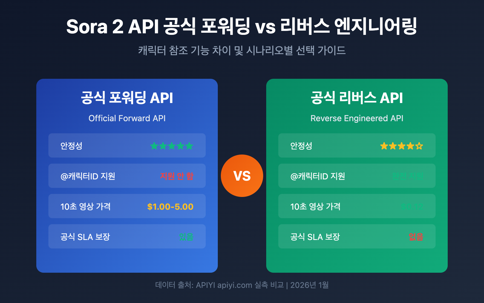 sora 2 api official vs reverse character reference guide ko image 0 图示