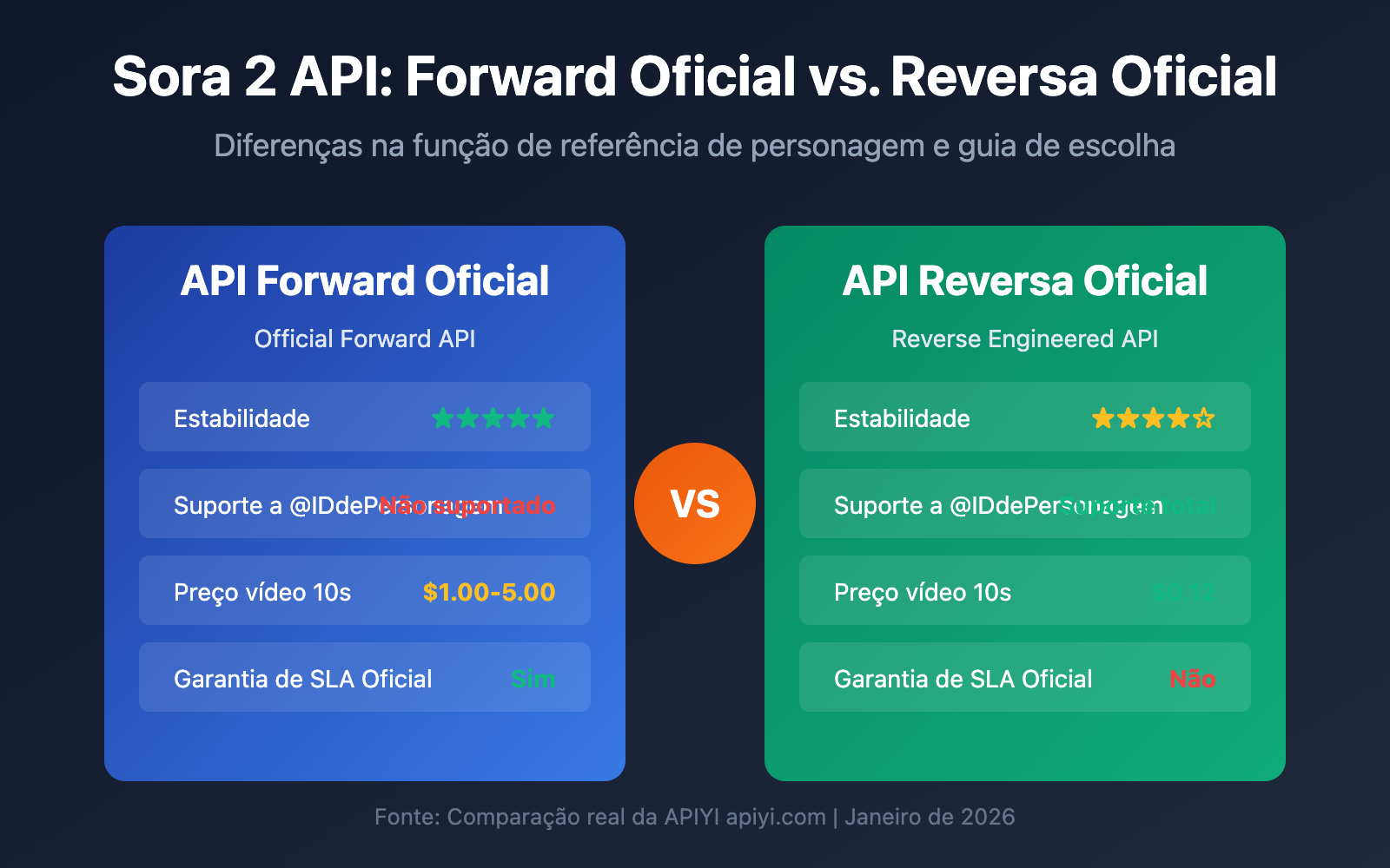 sora 2 api official vs reverse character reference guide pt pt image 0 图示
