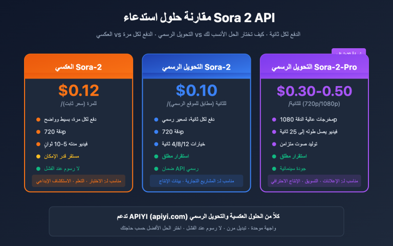 sora 2 api official vs reverse comparison ar image 0 图示