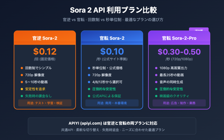 sora 2 api official vs reverse comparison ja image 0 图示