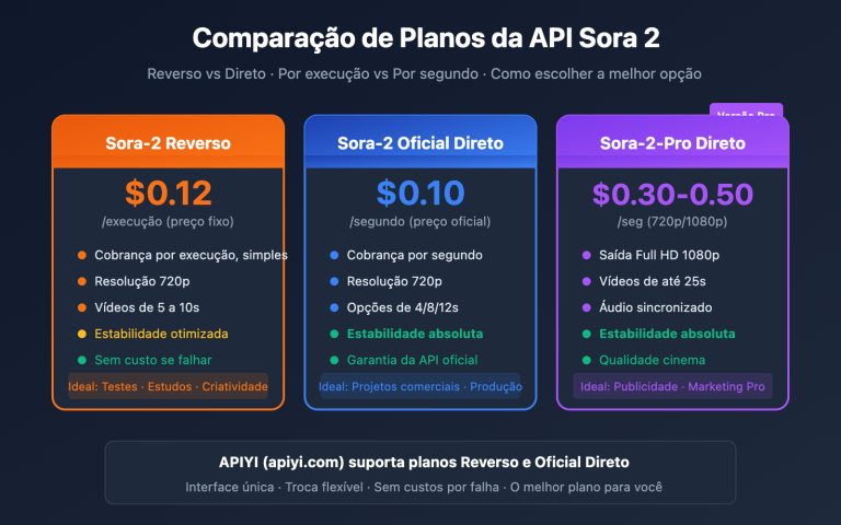 sora 2 api official vs reverse comparison pt pt image 0 图示