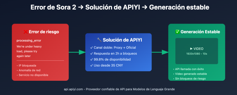 sora 2 api rate limit solution 2026 es image 0 图示
