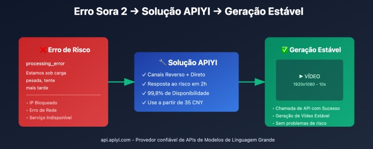 sora 2 api rate limit solution 2026 pt pt image 0 图示