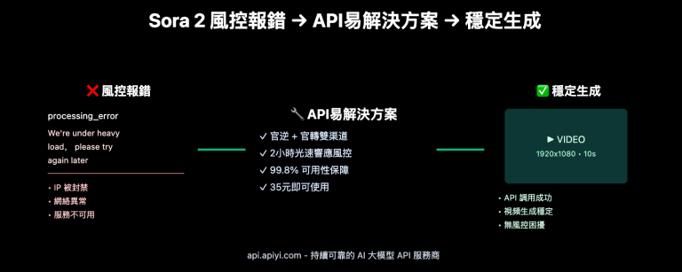 sora 2 api rate limit solution 2026 zh hant image 0 图示