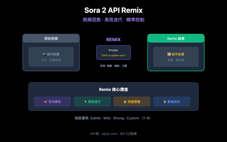 sora 2 api remix guide zh hant image 0 图示