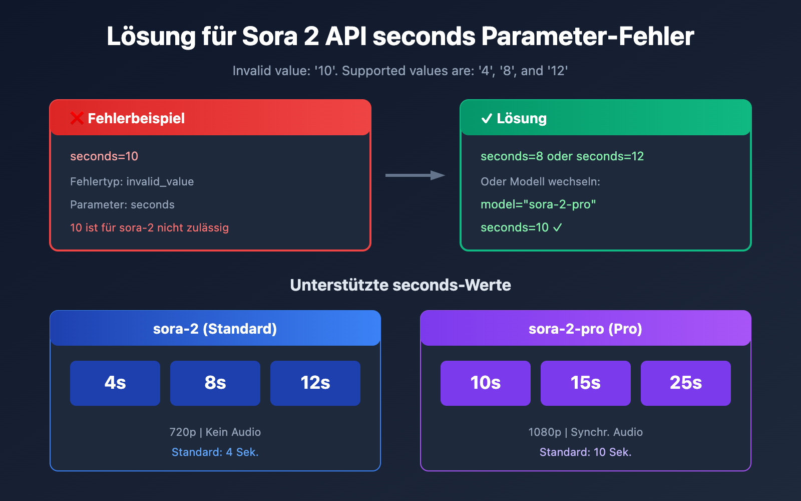 sora 2 api seconds duration error solution de image 0 图示