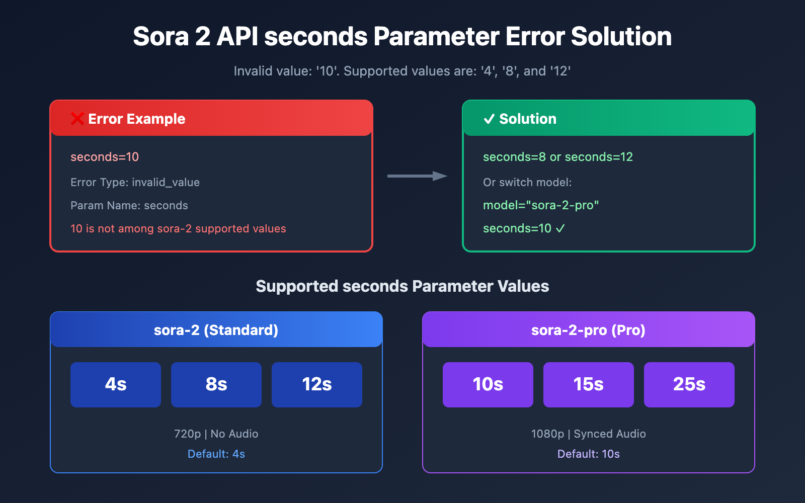 sora 2 api seconds duration error solution en image 0 图示