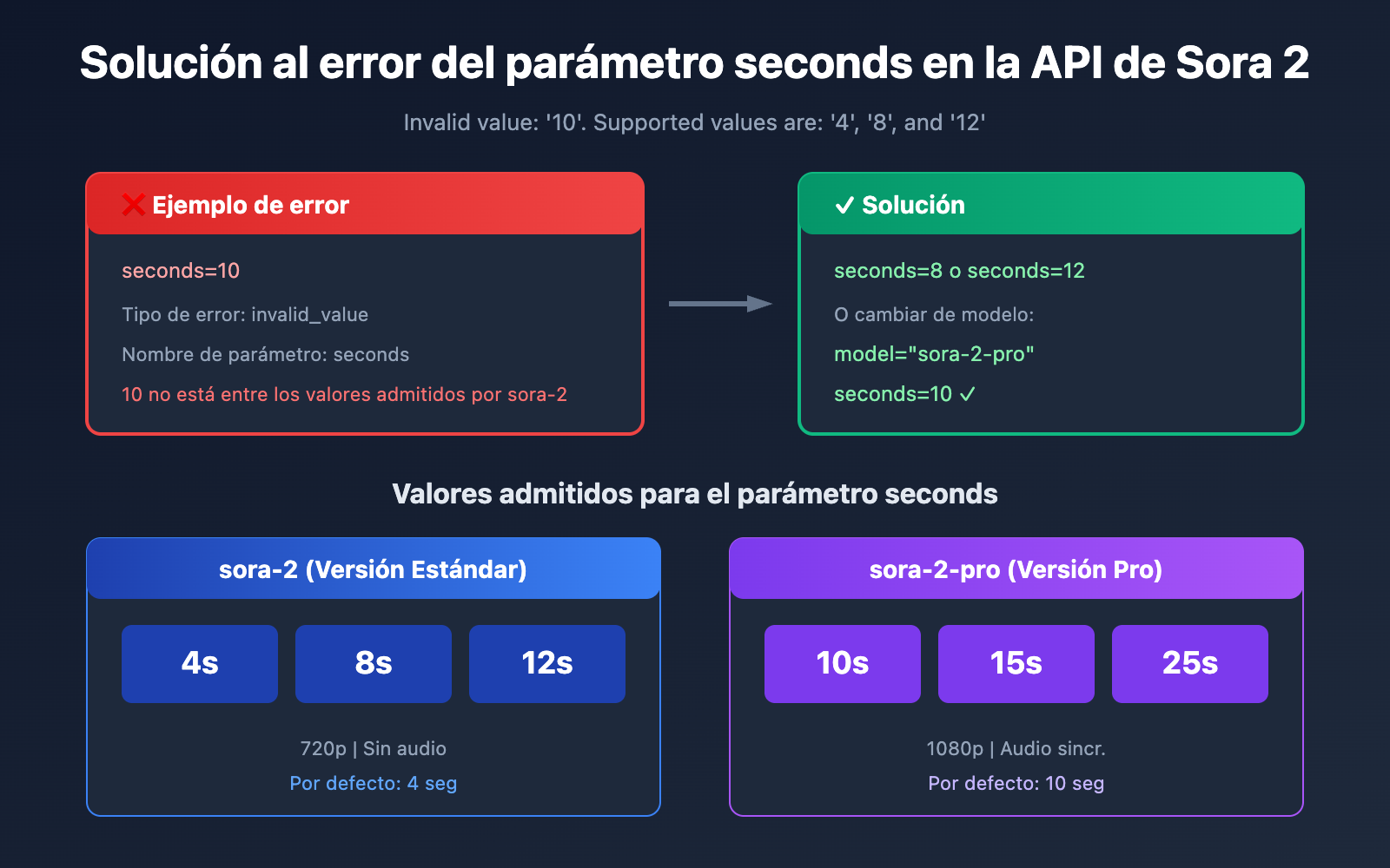 sora 2 api seconds duration error solution es image 0 图示
