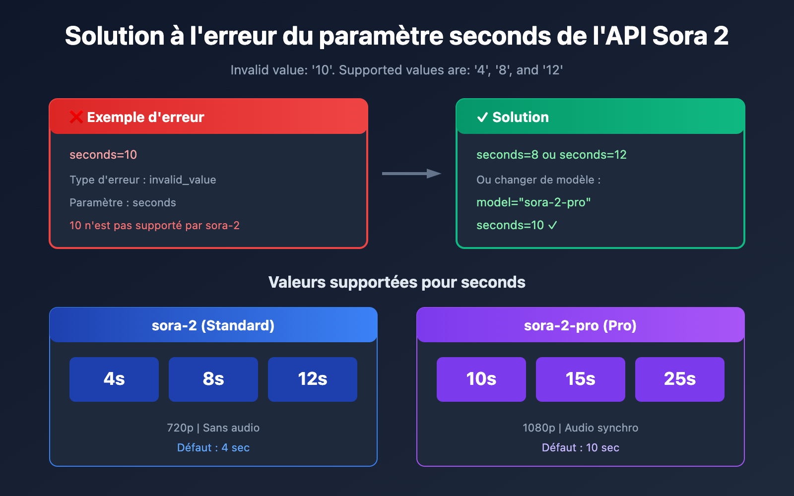 sora 2 api seconds duration error solution fr image 0 图示