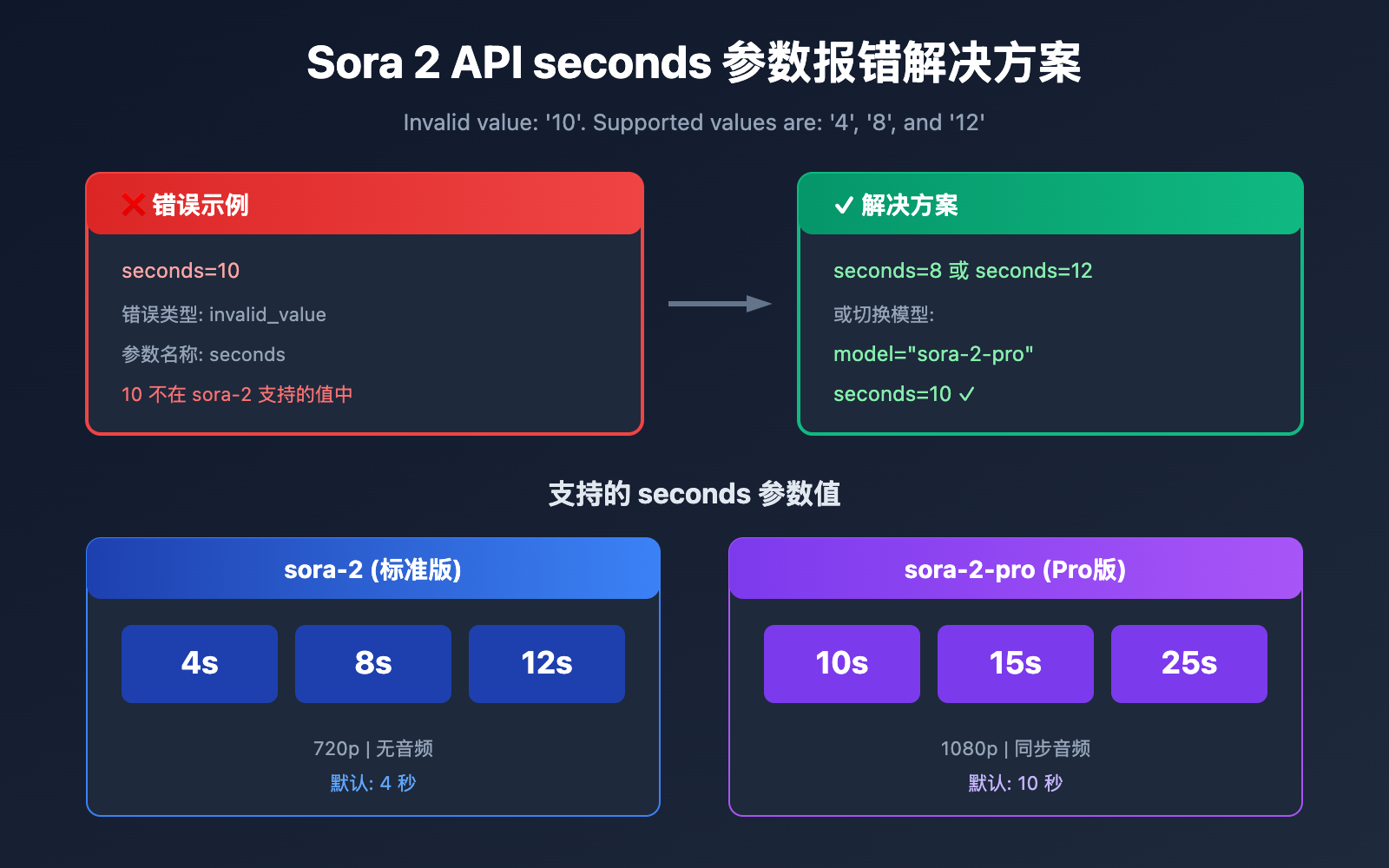 sora 2 api seconds duration error solution image 0 图示