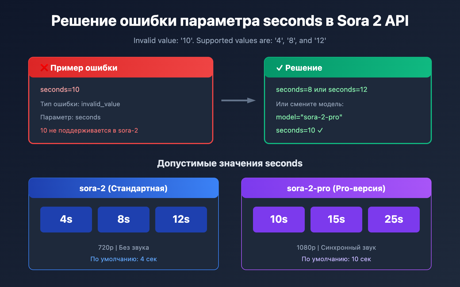 sora 2 api seconds duration error solution ru image 0 图示