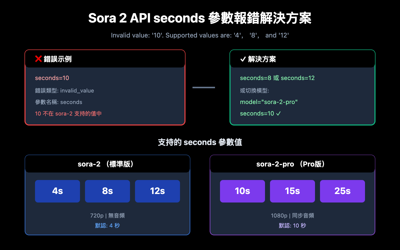 sora 2 api seconds duration error solution zh hant image 0 图示