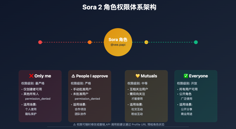 sora 2 cameo permission denied error guide image 0 图示