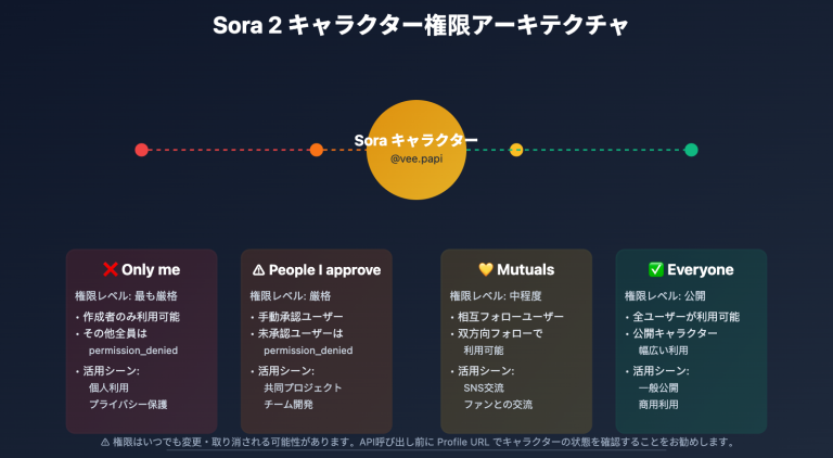 sora 2 cameo permission denied error guide ja image 0 图示