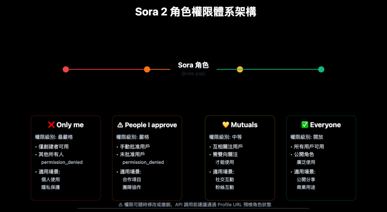 sora 2 cameo permission denied error guide zh hant image 0 图示