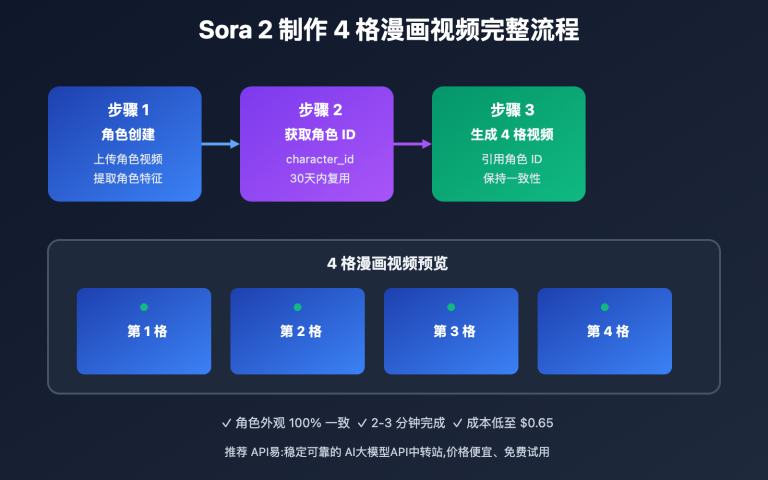 sora 2 create 4 panel comic video character consistency guide en image 0 图示