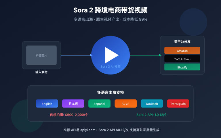 sora 2 cross border ecommerce video guide image 0 图示
