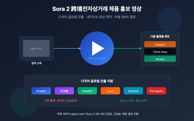sora 2 cross border ecommerce video guide ko image 0 图示