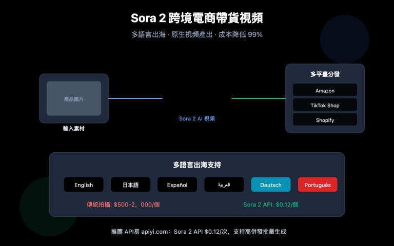 sora 2 cross border ecommerce video guide zh hant image 0 图示