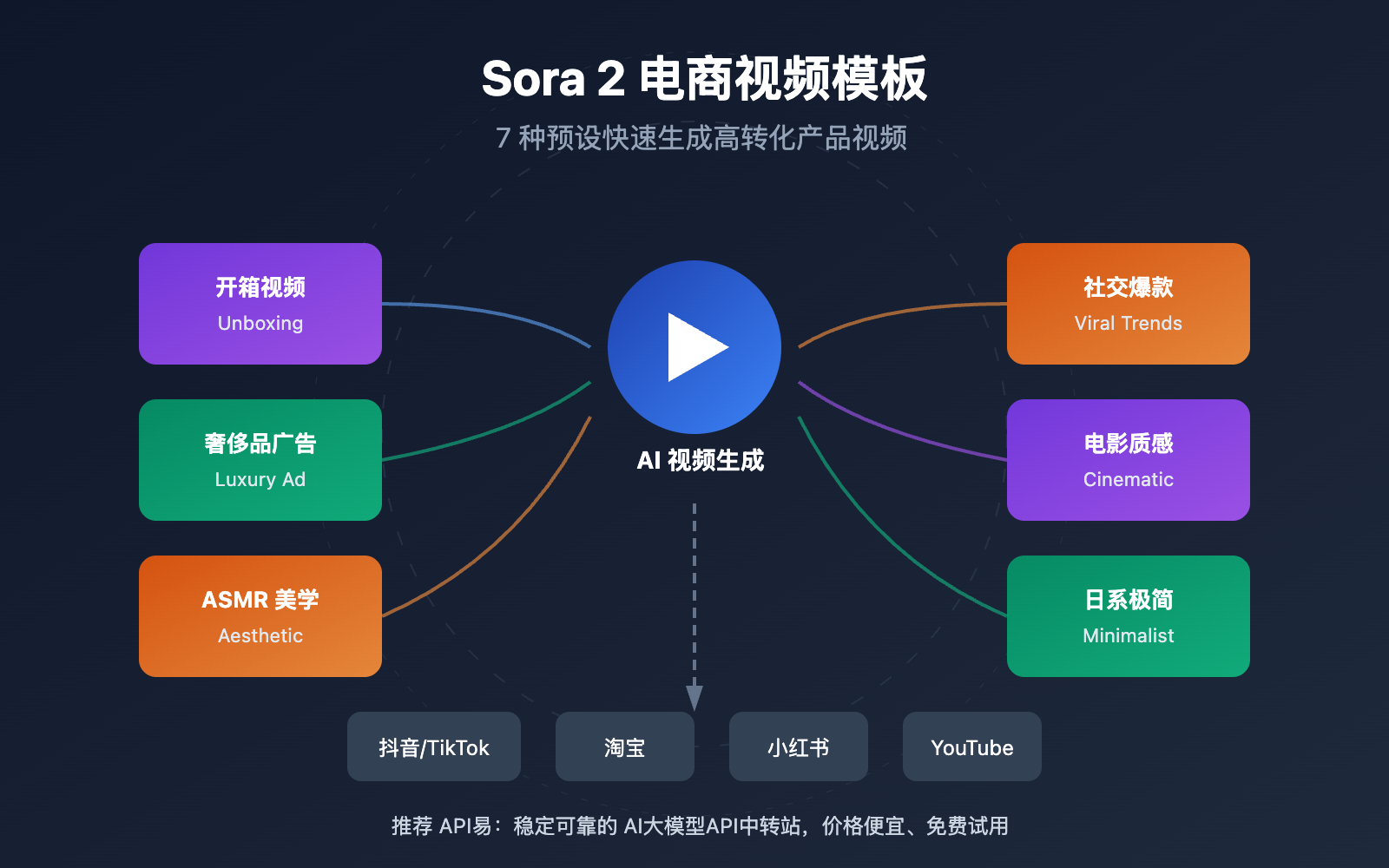 sora 2 ecommerce video templates guide image 0 图示