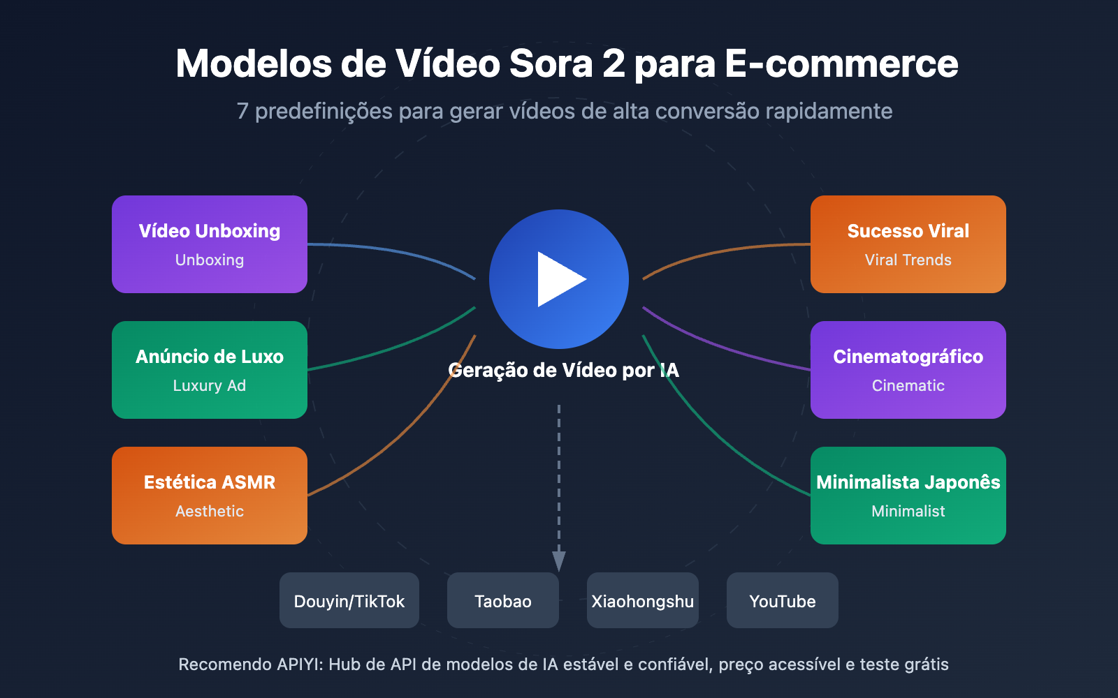 sora 2 ecommerce video templates guide pt pt image 0 图示