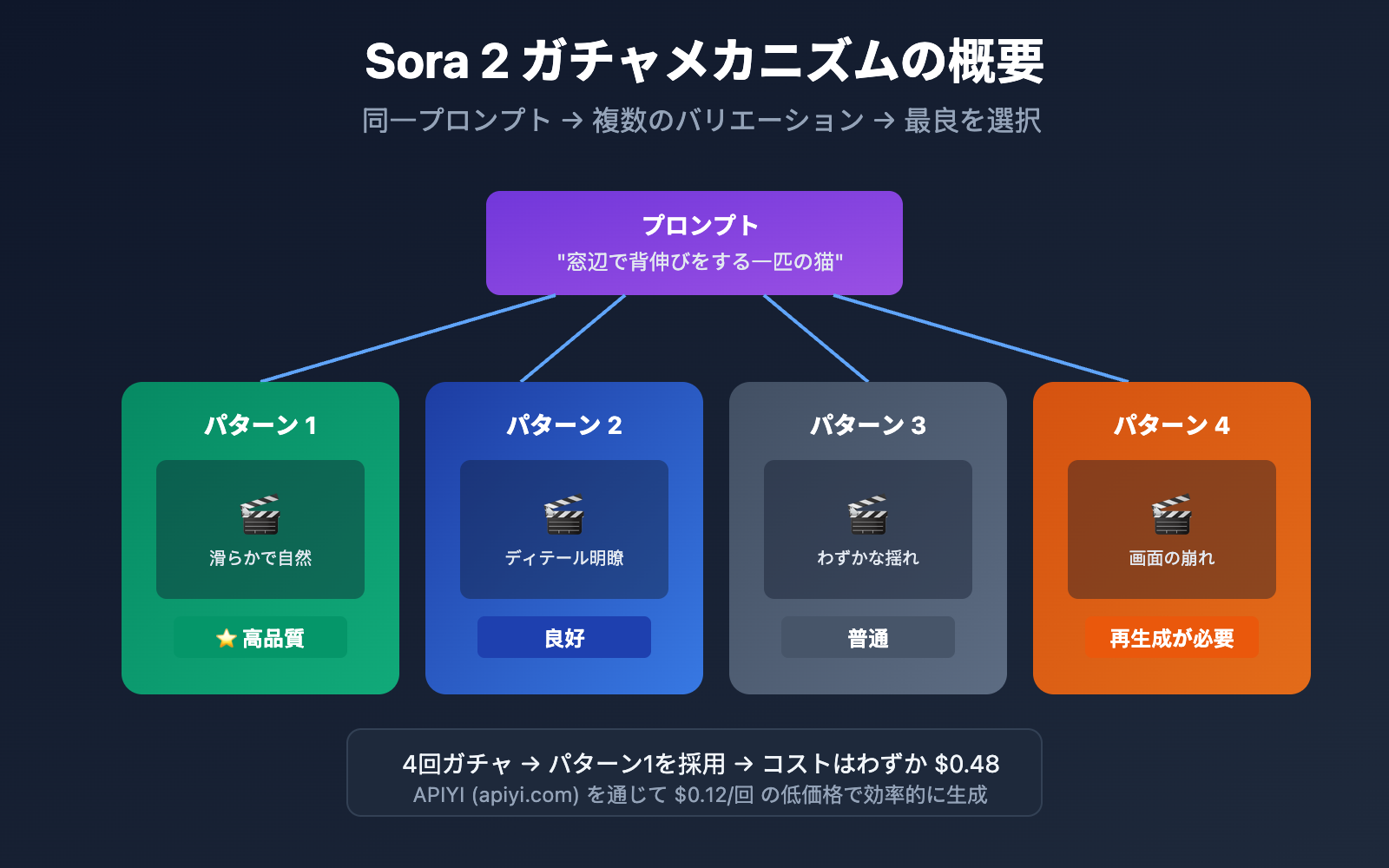 sora 2 gacha guide multiple outputs cost optimization ja image 0 图示