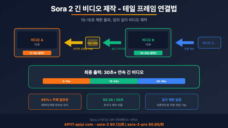 sora 2 make longer video frame stitching ko image 0 图示