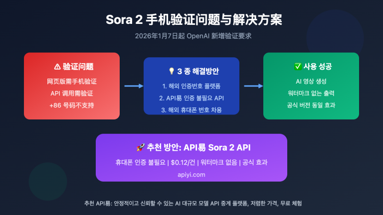 sora 2 phone verification bypass api solution ko image 0 图示