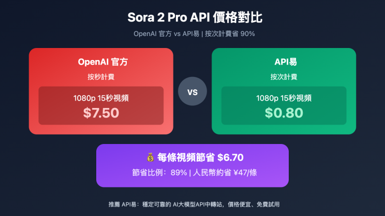 sora 2 pro low cost api apiyi zh hant image 0 图示
