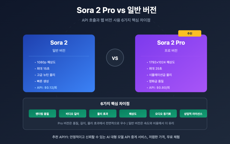 sora 2 pro vs standard comparison ko image 0 图示