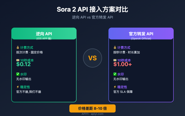 sora 2 reverse vs official api comparison ru image 0 图示