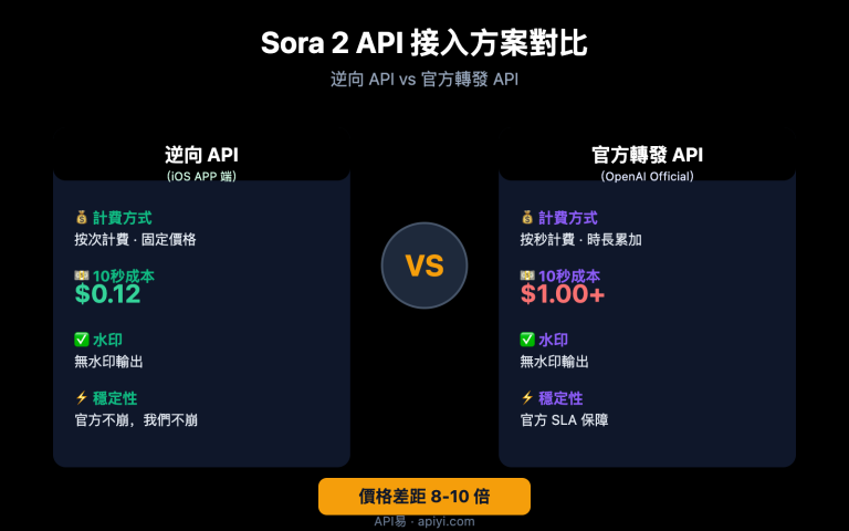 sora 2 reverse vs official api comparison zh hant image 0 图示