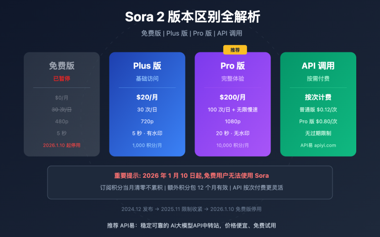 sora 2 versions credits pricing guide image 0 图示