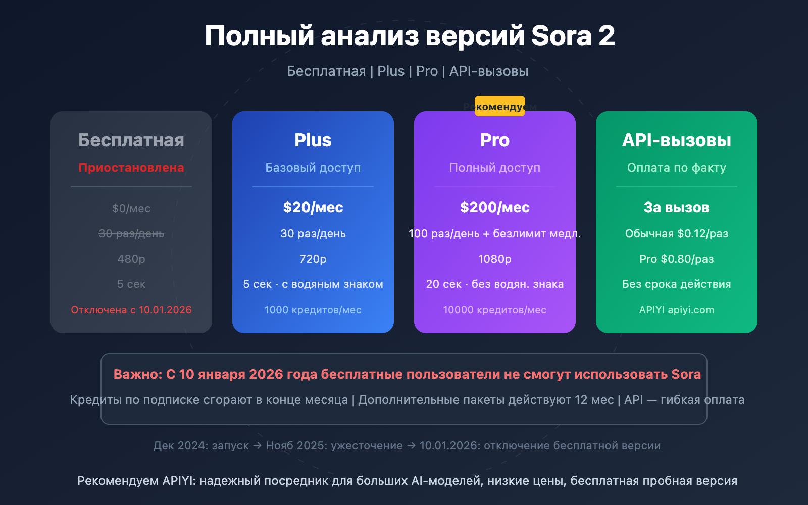 sora 2 versions credits pricing guide ru image 0 图示