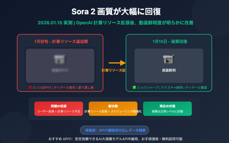 sora 2 video quality improved openai capacity upgrade ja image 0 图示