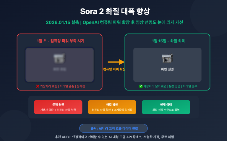 sora 2 video quality improved openai capacity upgrade ko image 0 图示