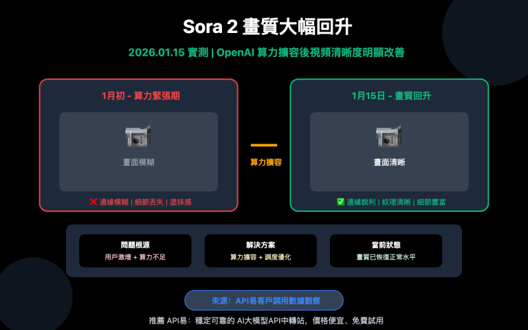 sora 2 video quality improved openai capacity upgrade zh hant image 0 图示