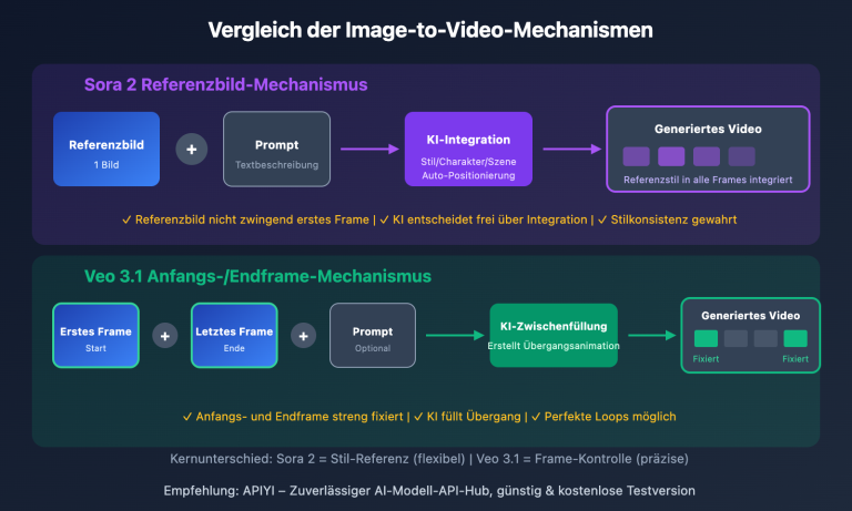 sora 2 vs veo 3 image to video comparison de image 0 图示