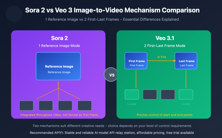sora 2 vs veo 3 image to video comparison en image 0 图示