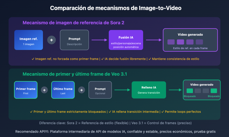 sora 2 vs veo 3 image to video comparison es image 0 图示