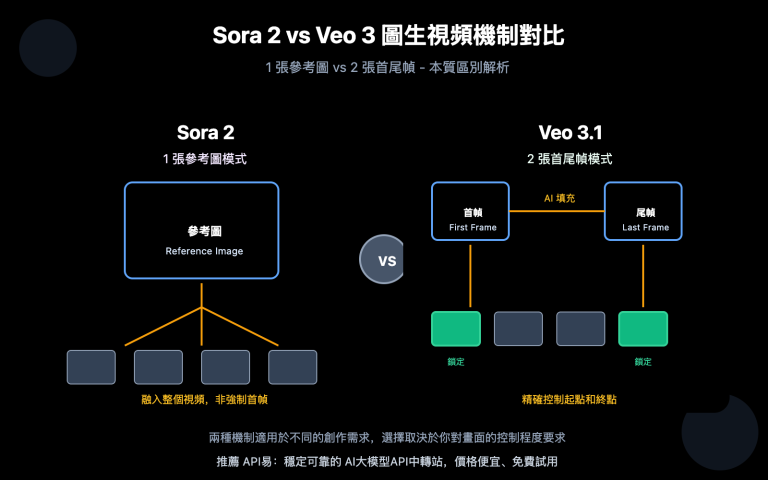 sora 2 vs veo 3 image to video comparison zh hant image 0 图示