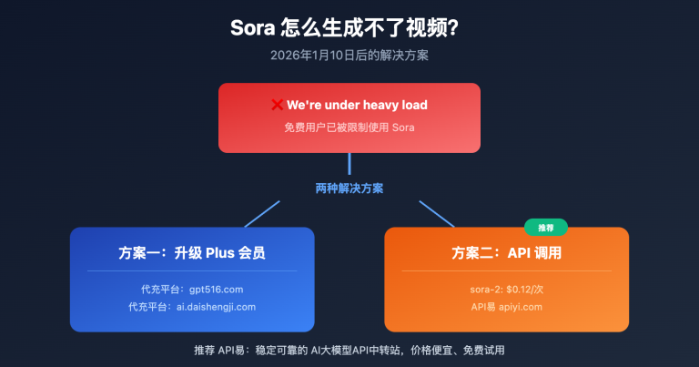 sora cannot generate video solution guide image 0 图示