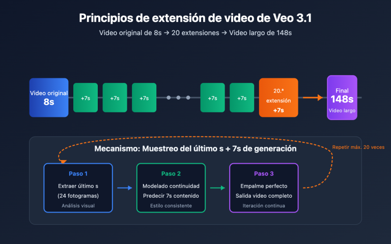 veo 3 1 extend video api guide es image 0 图示