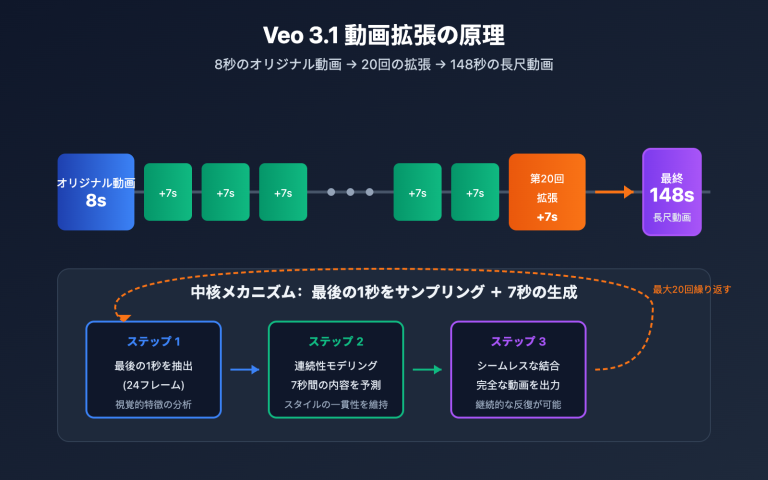 veo 3 1 extend video api guide ja image 0 图示