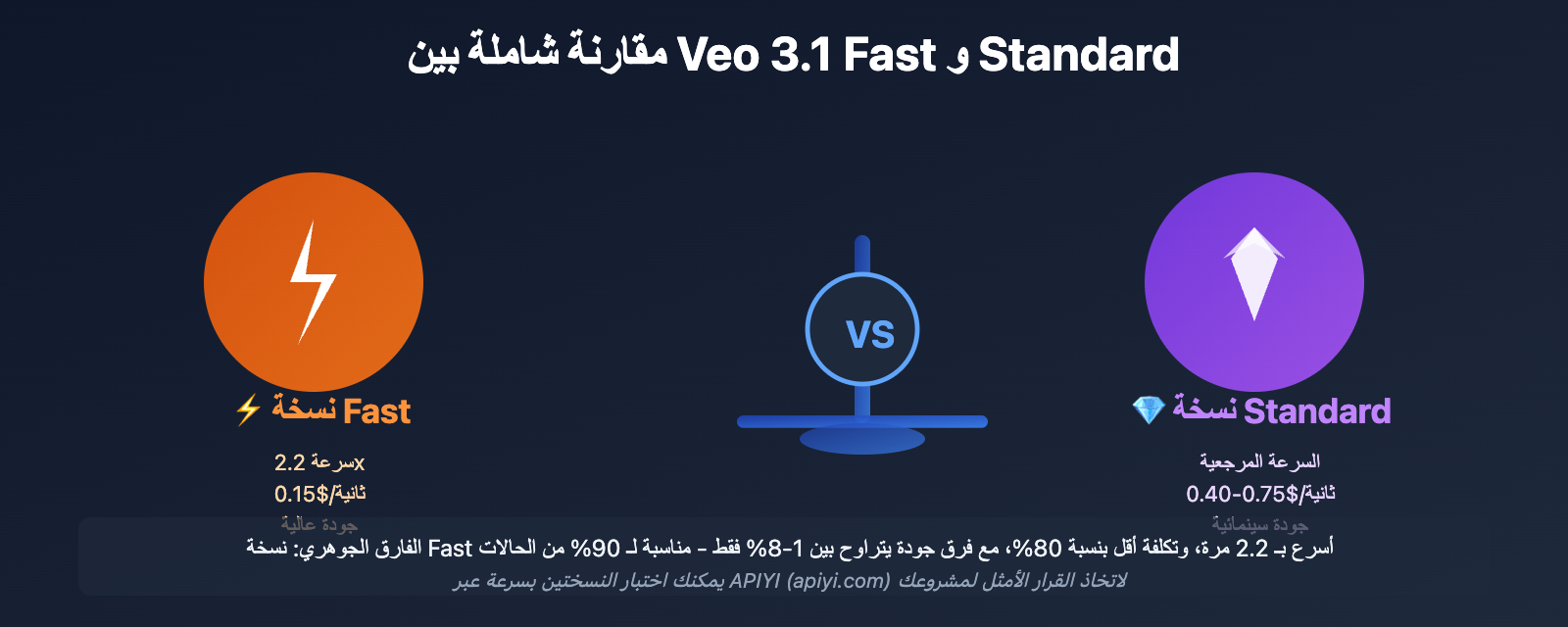 veo 3 1 fast vs standard complete comparison 2026 ar image 0 图示
