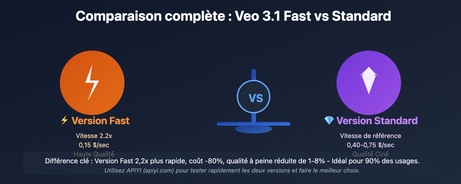 veo 3 1 fast vs standard complete comparison 2026 fr image 0 图示