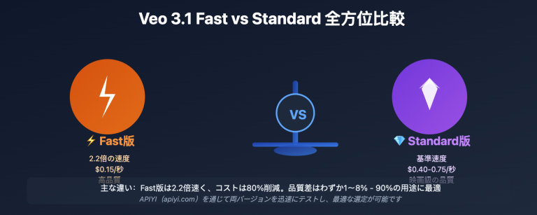 veo 3 1 fast vs standard complete comparison 2026 ja image 0 图示