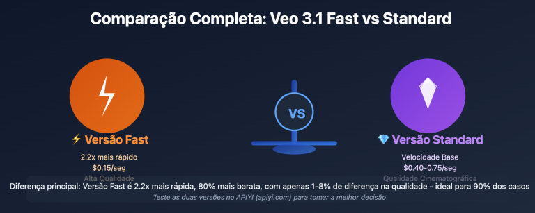 veo 3 1 fast vs standard complete comparison 2026 pt pt image 0 图示