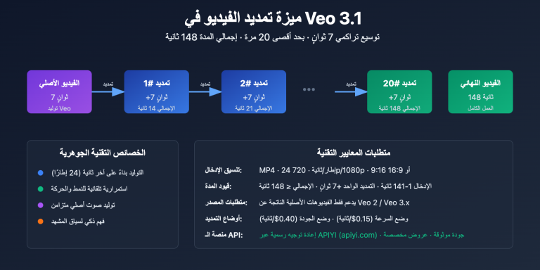 veo 3 1 video extend guide ar image 0 图示